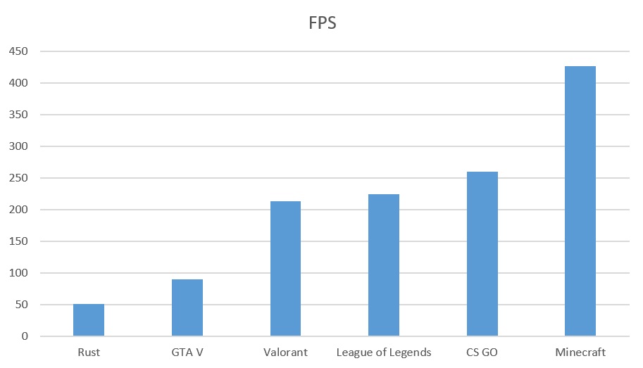 MSI GF76 Katana games fps