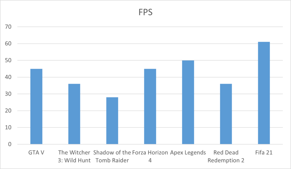 Acer Aspire 5 A517-52-75N6 FPS in games