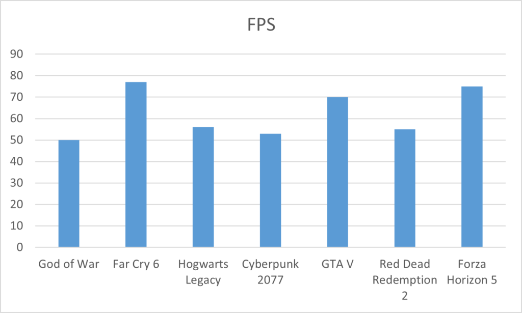 GeForce RTX 4050 FPS in games