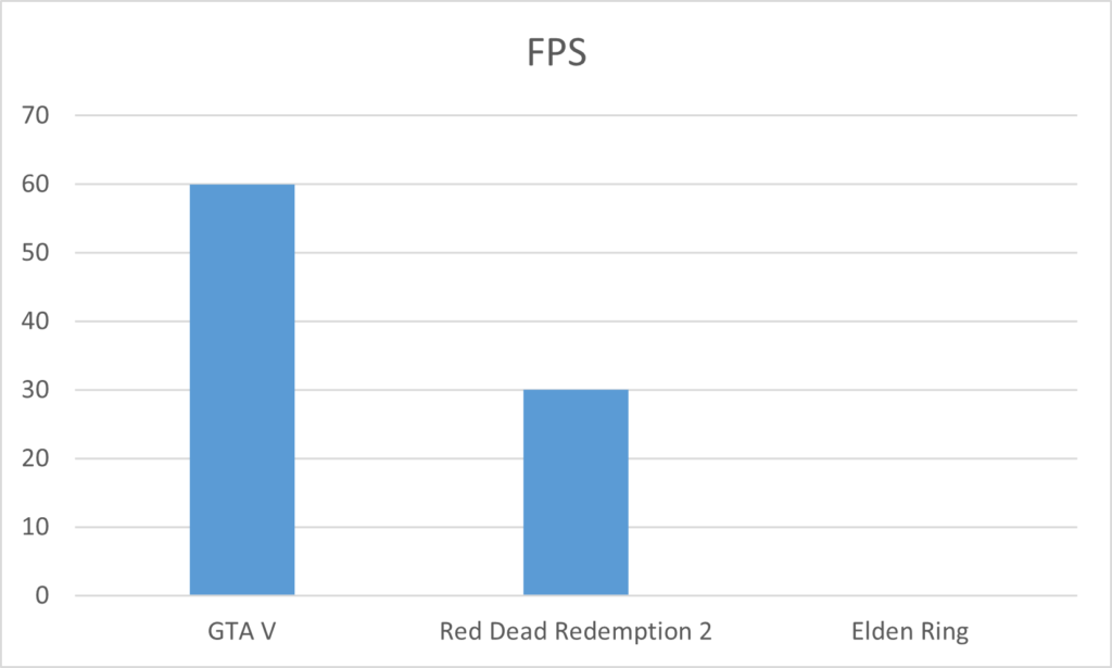 HP 2023 Newest 17 Laptop FPS in games