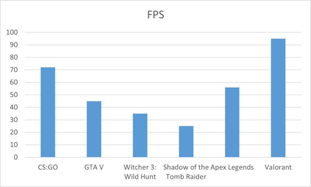 Intel Core i7-1195G7 FPS in games