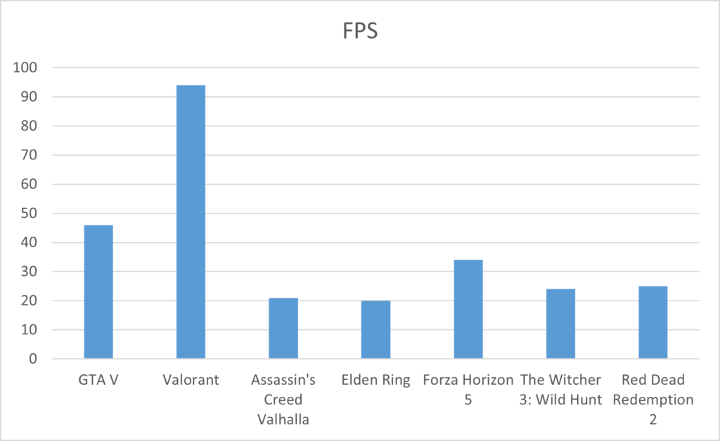 Intel Core i7-1260P FPS in games